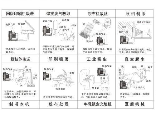 華昶高壓鼓風(fēng)機(jī)應(yīng)用范圍吸風(fēng)用